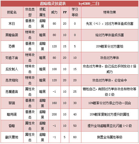奥拉星超暗精灵技能表练级学习力推荐