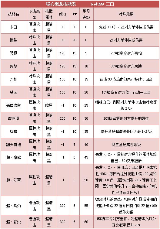 奥拉星噬心黑龙技能表练级学习力推荐