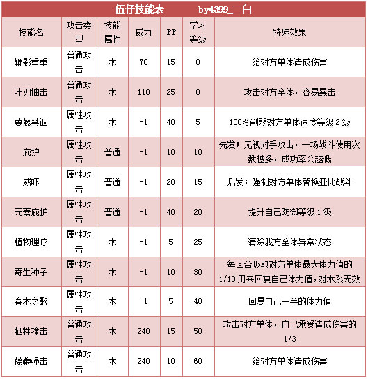 奥拉星伍仔技能表练级学习力推荐