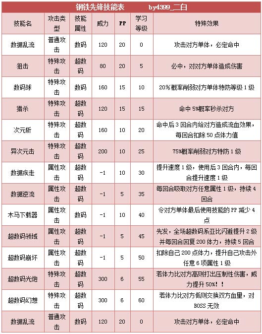 奥拉星钢铁先锋技能表练级学习力推荐