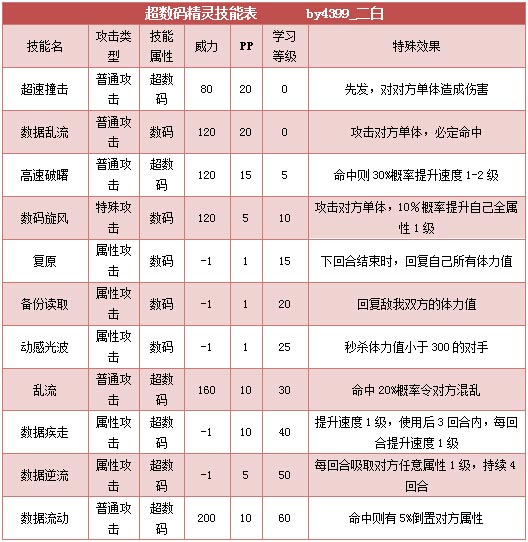 奥拉星超数码精灵技能表练级学习力推荐