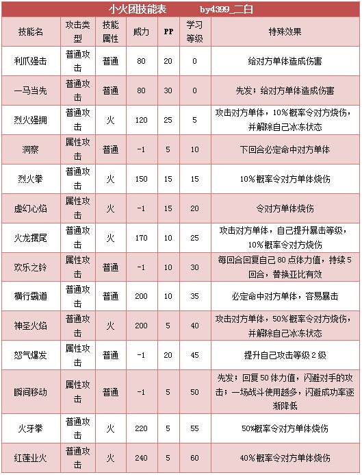 奥拉星小火团 小火星技能表练级学习力推荐