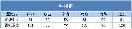 奥拉星钢铁卫士 钢铁小子技能表练级学习力推荐