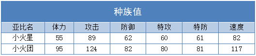 奥拉星小火团 小火星技能表练级学习力推荐