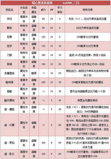 奥拉星噬心黑龙解析