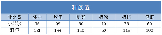 奥拉星菲尔 小菲尔技能表练级学习力推荐