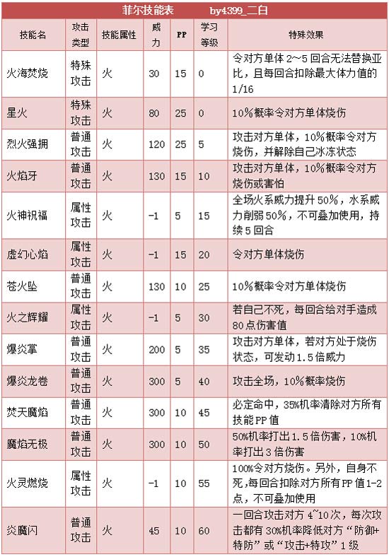 奥拉星菲尔 小菲尔技能表练级学习力推荐