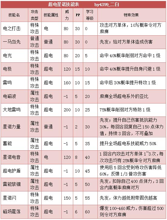 奥拉星超电星诺技能表练级学习力推荐
