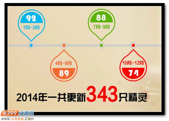 4399赛尔号2014年大盘点