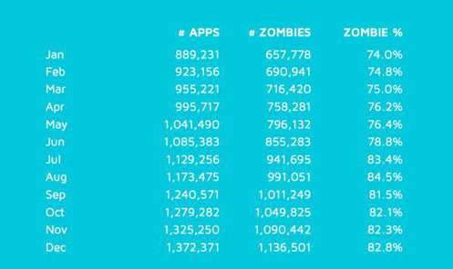 appstore僵尸应用