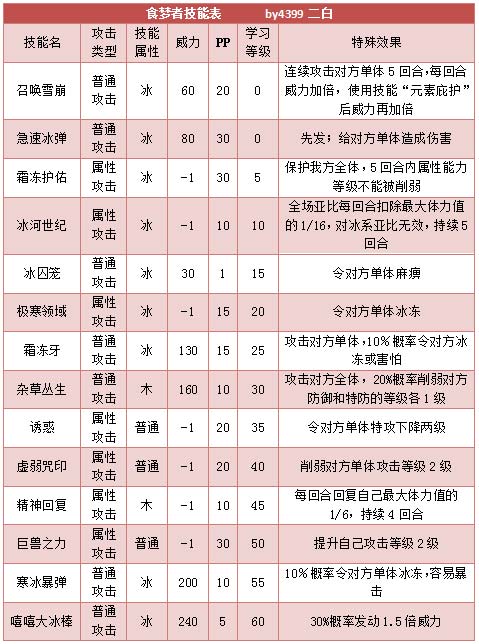 奥拉星食梦者技能表练级学习力推荐