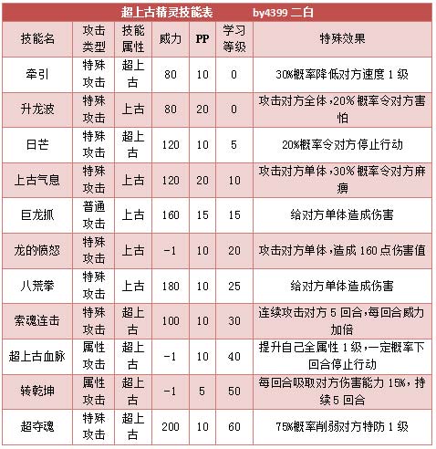 奥拉星超上古精灵技能表练级学习力推荐
