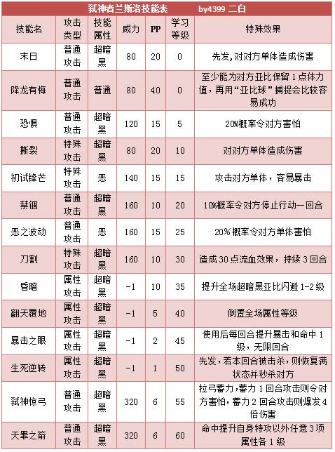 奥拉星弑神者兰斯洛 勇者兰斯洛技能表练级学习力推荐