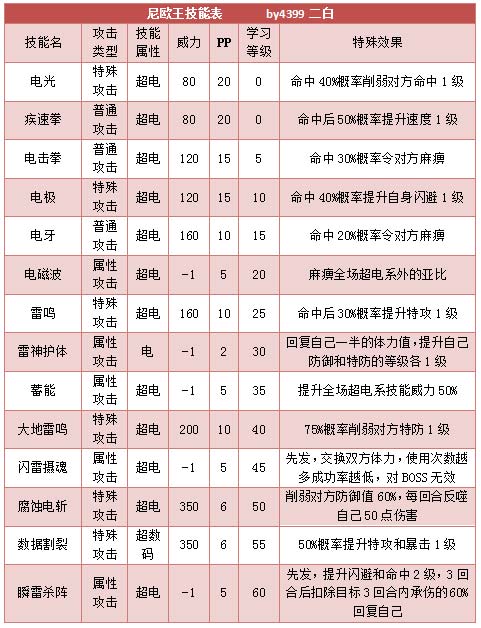 奥拉星尼欧王 尼欧技能表练级学习力推荐