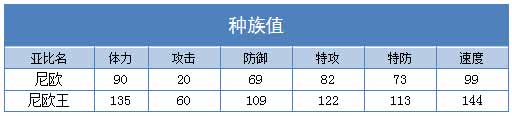 奥拉星尼欧王 尼欧技能表练级学习力推荐