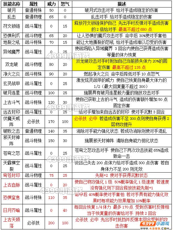 约瑟传说魔神库贝萨种族值技能表
