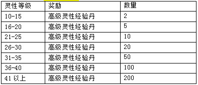 剑灵传奇情人节活动12