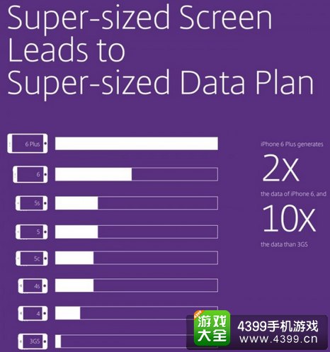 iPhone6数据流量