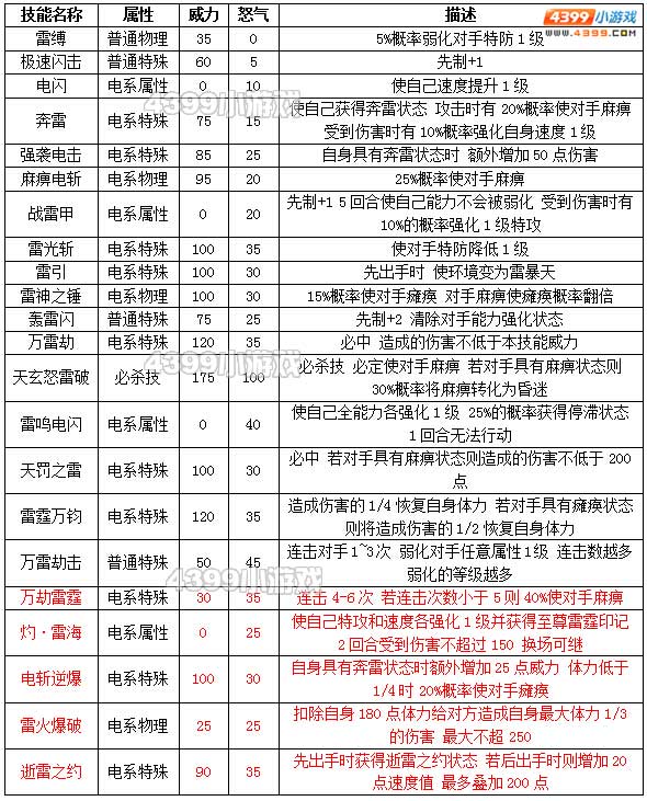 约瑟传说雷霆万钧种族值技能表