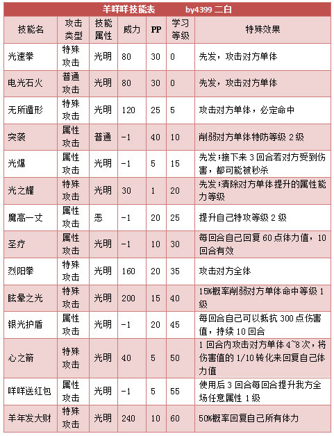 奥拉星羊咩咩 羊羊羊技能表练级学习力推荐