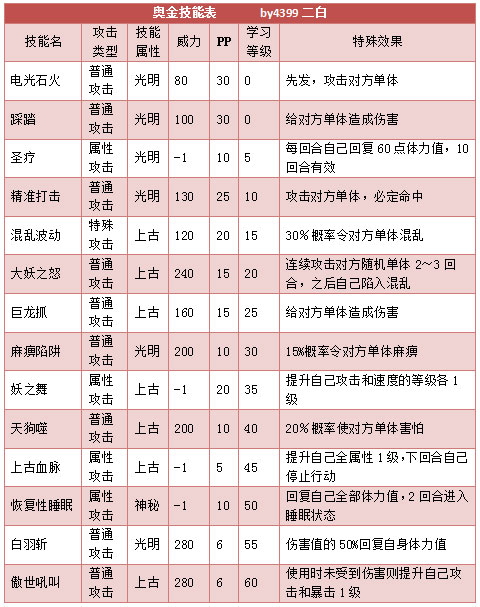 奥拉星奥金技能表练级学习力推荐