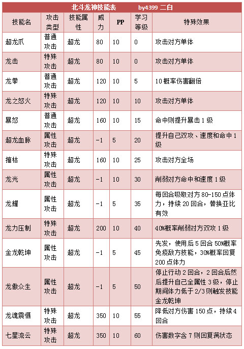 奥拉星北斗龙神技能表练级学习力推荐