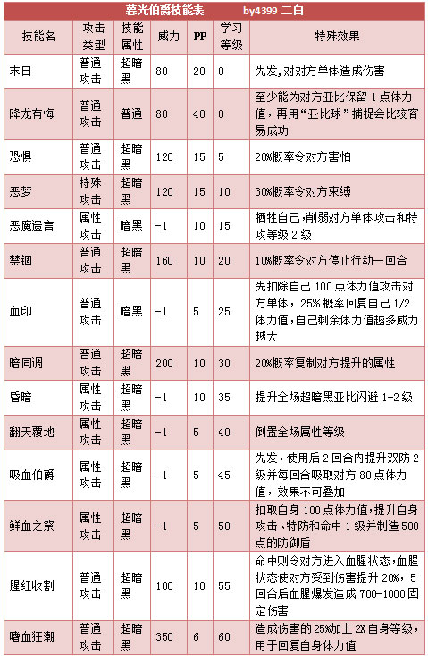 奥拉星暮光伯爵 暮光血裔技能表练级学习力推荐