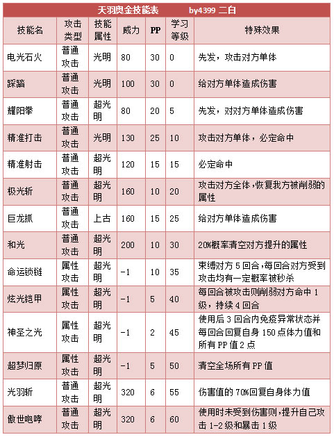 奥拉星天羽奥金技能表练级学习力推荐