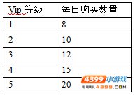 约瑟传说梦境钥匙每天可以购买几把