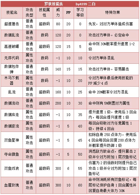 奥拉星罗狄 狄技能表练级学习力推荐