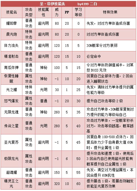 奥拉星圣帝伊技能表练级学习力推荐