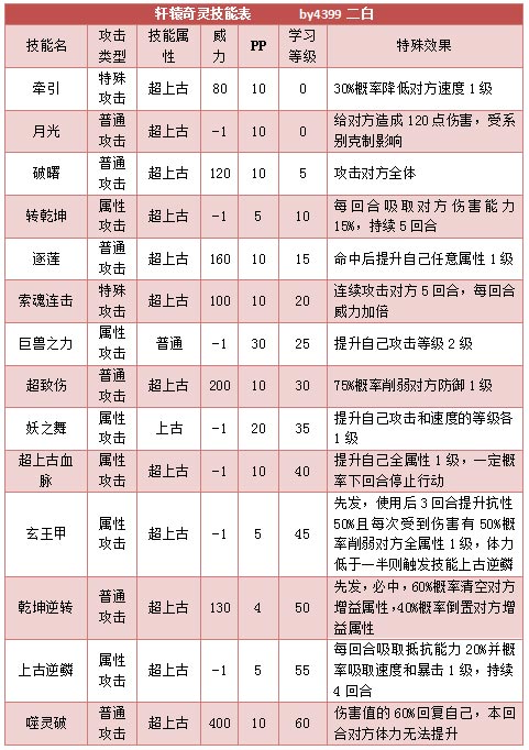 奥拉星轩辕奇灵技能表练级学习力推荐