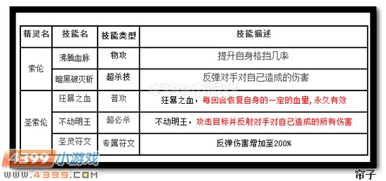热血精灵派圣索伦技能