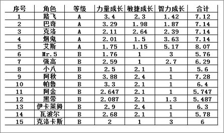 航海王启航平民阵容搭配攻略 屌丝也疯狂