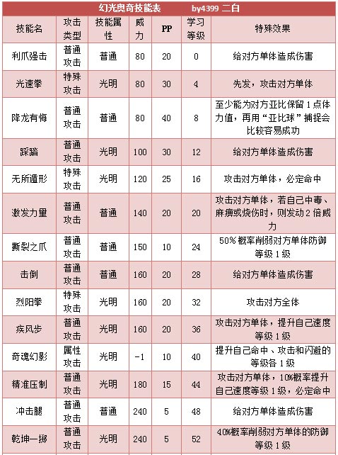 奥拉星幻光奥奇技能表练级学习力推荐