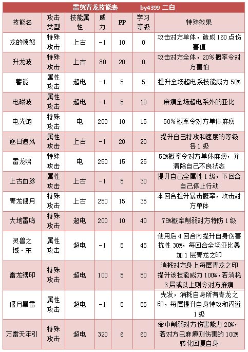 奥拉星雷怒青龙技能表练级学习力推荐