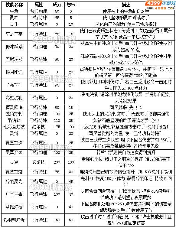 约瑟传说翼灵神种族值技能表