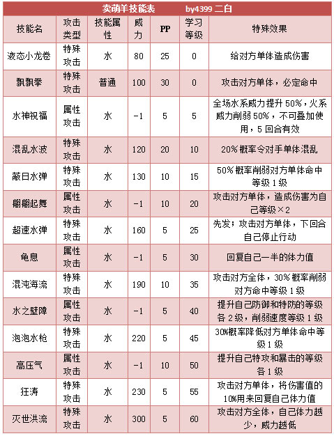 奥拉星卖萌羊 卖萌羊羔技能表练级学习力推荐