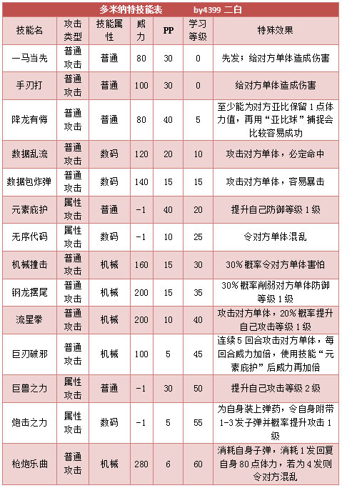 奥拉星多米纳特 多小米技能表练级学习力推荐