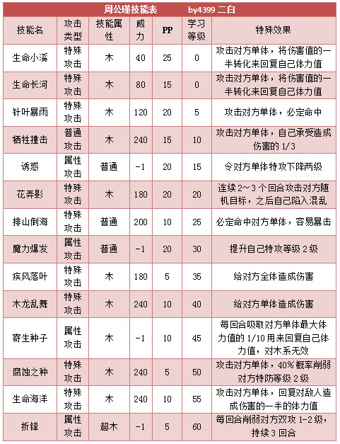 奥拉星周公瑾 周郎技能表练级学习力推荐