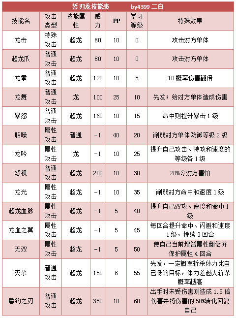 奥拉星誓刃龙 蓝刃技能表练级学习力推荐