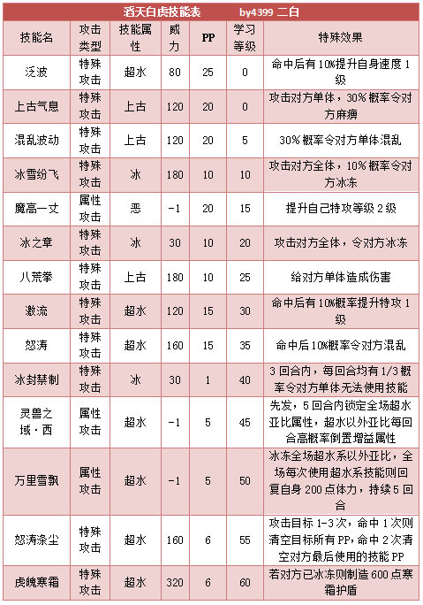 奥拉星滔天白虎技能表练级学习力推荐