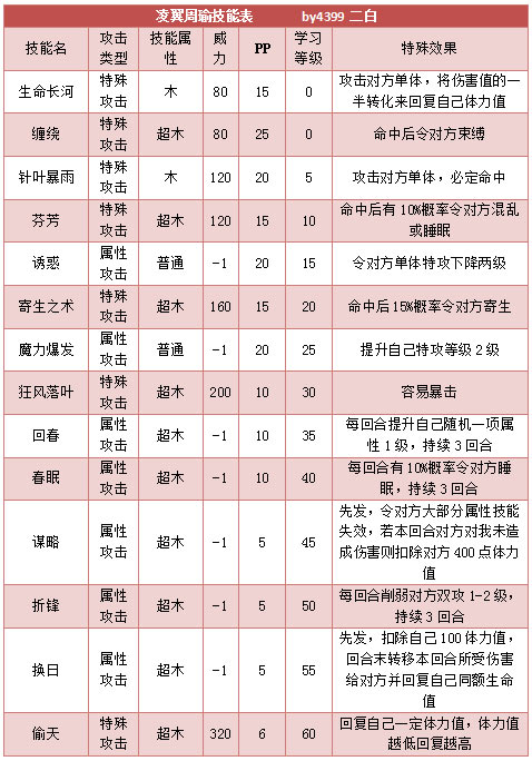 奥拉星凌翼周瑜技能表练级学习力推荐