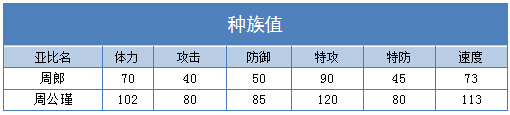奥拉星周公瑾 周郎技能表练级学习力推荐