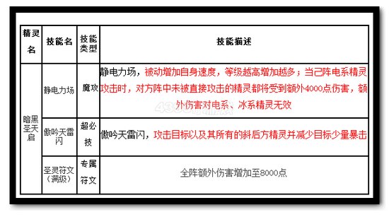 热血精灵派暗黑圣天启解析