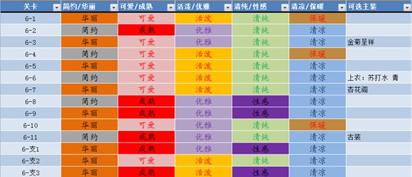 奇迹暖暖第六章服装属性分析
