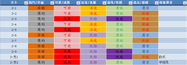 奇迹暖暖第二章服装属性分析