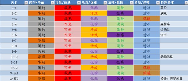 奇迹暖暖第三章服装属性分析