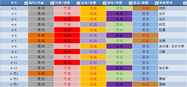 奇迹暖暖第四章服装属性分析