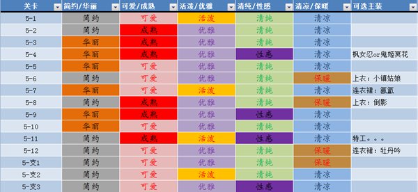 奇迹暖暖第五章服装属性分析